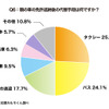 親の車の免許返納後の代替手段は何ですか？