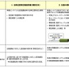 自動運転に対応する道路の研究概要