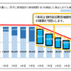 新特約発売前後の補償額のイメージ（改定後）