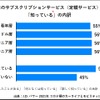 車のサブスクリプションサービス知っているの内訳