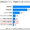 車の保有や利用の仕方について今後検討するもの