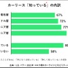 カーリース知っているの内訳