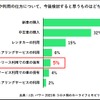 車の保有や利用の仕方について今後検討するもの