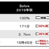 春日町交差点から日光山内入り口までの交通状況　2019年と2020年の比較