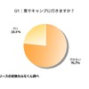 車でキャンプに行きますか？