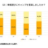 車種選びにキャンプを意識したか