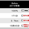 実証実験の結果は、所要時間で50％もの削減ができた