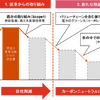 カーボンニュートラルに向けた「CASE」の実装と求められるトランスフォーメーションとは…PwCコンサルティング 合同会社パートナー 川原英司氏［インタビュー］