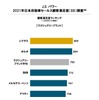 日本自動車セールス顧客満足度ランキング（ラグジュリーブランド）