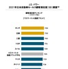 日本自動車セールス顧客満足度ランキング（マスマーケット国産ブランド）