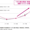 年齢別のペダルの踏み間違い事故割合