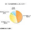 メインとなる交通手段
