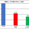 減少する三陸鉄道の運賃収入。三陸鉄道は「コロナで厳しい状況が続いていますが、地域の重要な公共交通機関として運行を継続しています」としている。