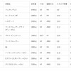 カタログ燃費達成率部門ランキング