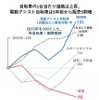 1台あたりの価格は上昇。電動自転車の販売台数は5年前から50割増