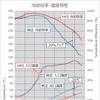 冷却効率・温度特性