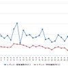 レギュラーガソリン実売価格（「e燃費」調べ）