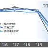 2015年度を100とした場合の、JR西日本における2020年度の利用推移。JR各社ともコロナ禍前の需要には戻らないと見ており、列車の減便や駅窓口の合理化など、事業の見直しを迫られている。