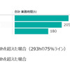 拘束時間累計の上限に近づくドライバーが出るとアラートで表示