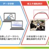 E235系の車両モニタリング機能を利用した省エネ運転試行の流れ。