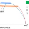 JR東日本が提唱する省エネ運転の概要。従来よりトップスピードのレベルを低くして、加減速しない惰行の時間を長くする。