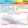 省エネ運転試行の詳細。走行データから消費電力量と所要時間の散布状況を割り出し、省エネ効果の基準線（紫色）を設定。それより下の領域を省エネ効果ありとして省エネ運転曲線を決定し、それを基に運転を試行した。