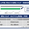 省エネ運転試行で得たエネルギー削減効果と削減量。