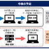 将来的には車両モニタリング装置からのデータ取得や変換、分析を自動化する予定で、現在、その開発が進められている。