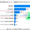 車の保有や利用の仕方について今後検討するもの