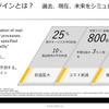 デジタルツインは過去の経験を現在に活かし、未来に起こる現象を予測すること。大幅なコスト削減につながるとされる