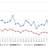 レギュラーガソリン実売価格（「e燃費」調べ）