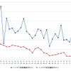 ハイオクガソリン実売価格（「e燃費」調べ）