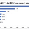 ドライブ中によく聴く曲のジャンル