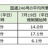 国道246号の平均所要時間