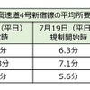 首都高4号線の平均所要時間