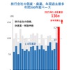 旅行会社の倒産や廃業、8カ月で過去最多更新 年間200件ペースで推移