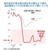 旅行会社の景況感は東日本大震災より悪化、 過去最低レベルが1年超にわたり続いている