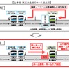 対面乗換えへ向けたホーム改良手順。実現すると現行の1・2番線ホームが山手線内回り専用となり混雑緩和が図られる。