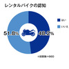 レンタルバイクの認知