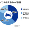 バイク購入意欲への影響