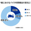 コロナ禍におけるバイク利用機会の変化