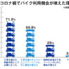 コロナ禍でバイク利用機会が増えた理由
