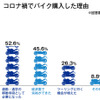 コロナ禍でバイクを購入した理由