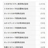 対象となる販売会社と顧客数