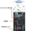 ウイルスやニオイなどを酸化分解反応で除菌・消臭する光触媒を採用