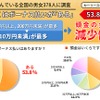 頭金やボーナス払いがあるは53.8％、頭金の金額は減少傾向