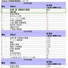 直近3年間で純増した業種ランキング