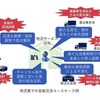 取引先との調整業務を劇的に効率化（物流業）