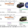 2021年度自動車アセスメント結果