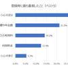 登録時に最も重視したこと